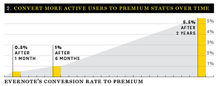 evernote cost increase