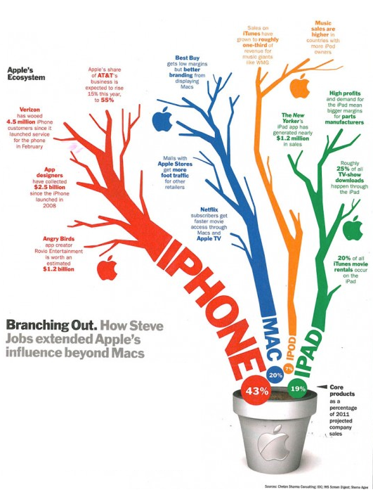 Apple's Business Ecosystem presented in Time Magazine