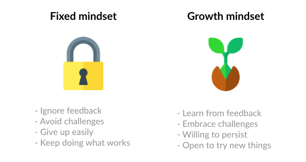 Fixed mindset vs. Growth mindset