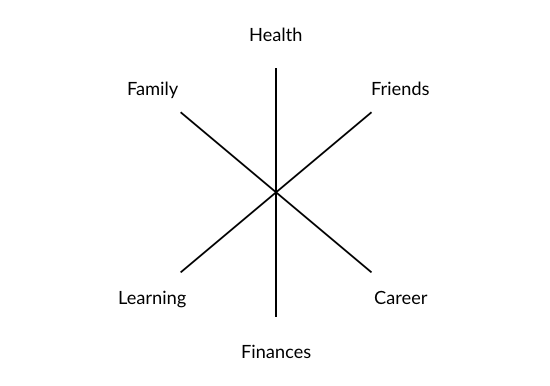 An example of the Life Review Diagram used to spot areas of development