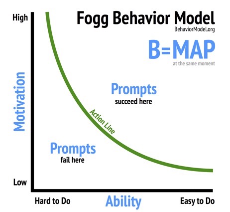 A visual summary of the B.J. Fogg's Behaviour Model