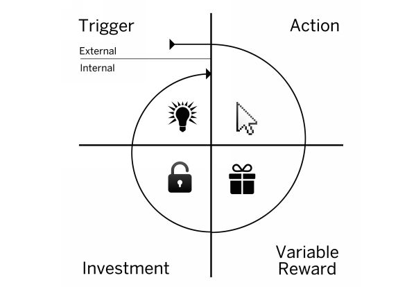 Hooked model - User Experience Framework