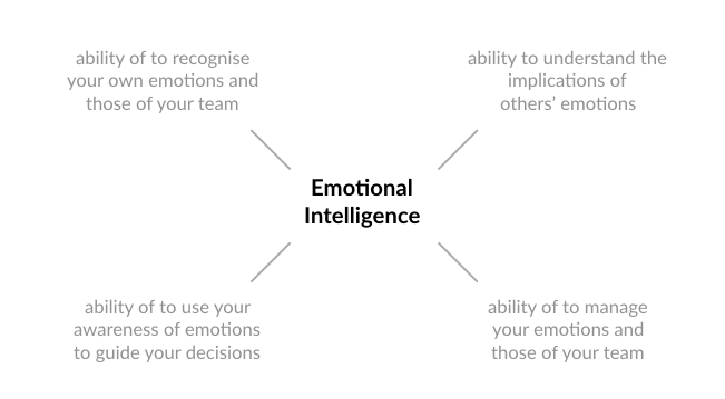 Definition of Emotional Intelligence