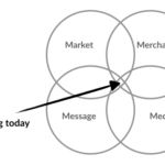 The 4 Ms of Marketing: How to Set the Right Marketing Strategy