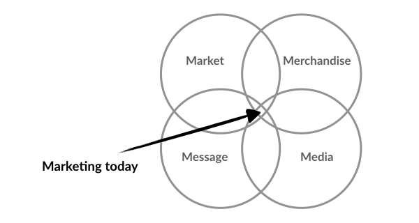 Definition of marketing (4 M's)