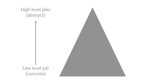 Ranking jobs to be done framework