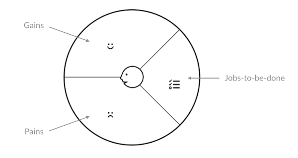 Customer Profile Map template: pains, gains, jobs to be done