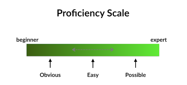 The Proficiency Scale: A framework to prioritise information in UX design