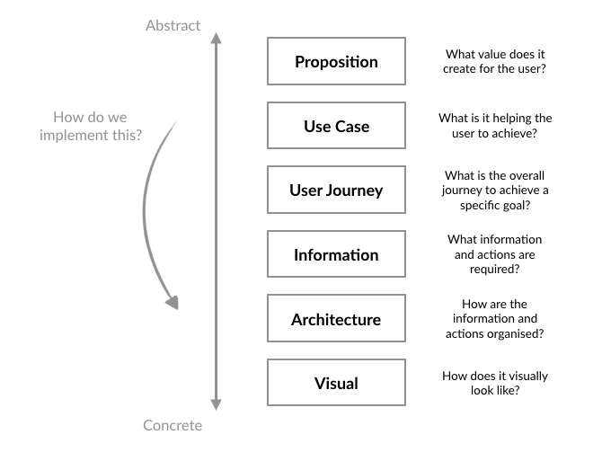The Six Layers of User Experience