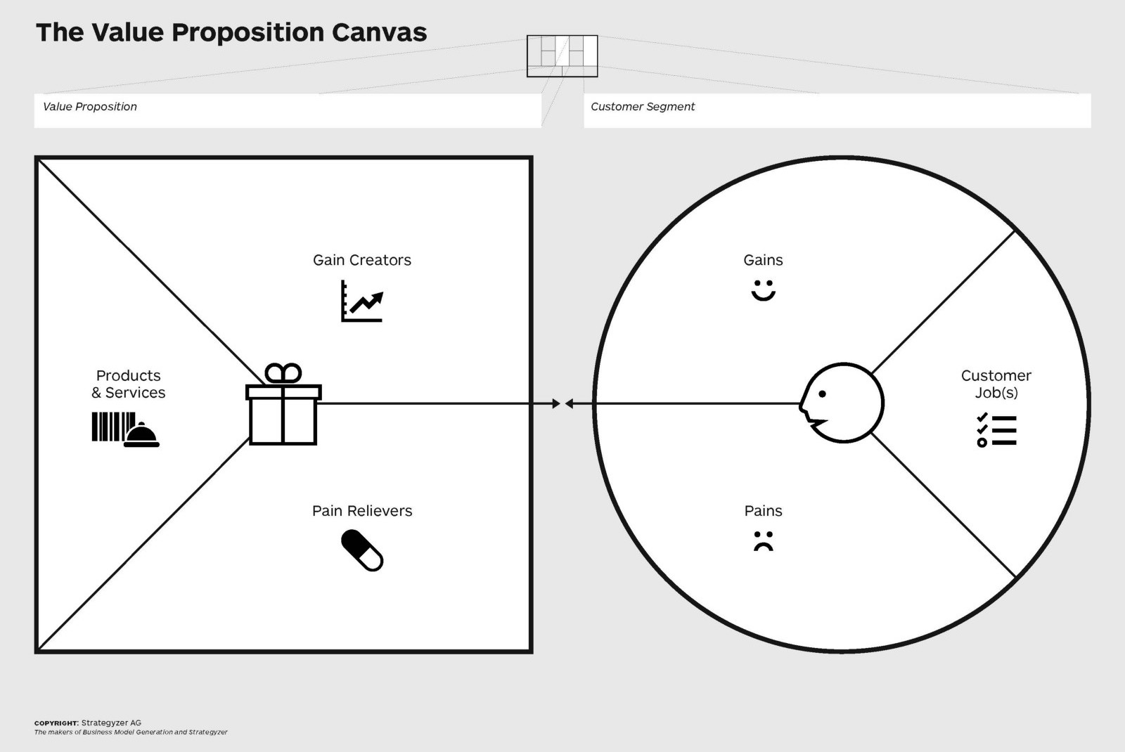 The template of Strategyzer's Value Proposition Canvas