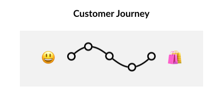 Customer journey mapping - Innovation workshop