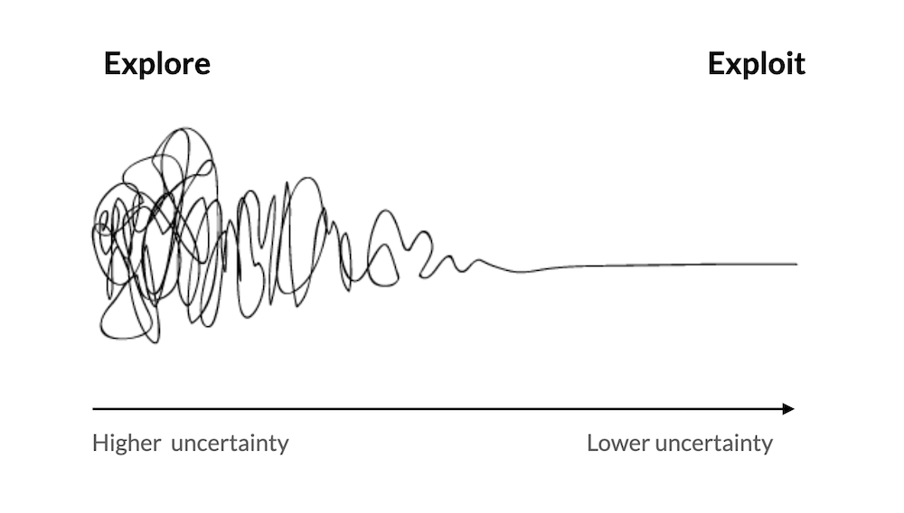 Innovation: Explore or Exploit