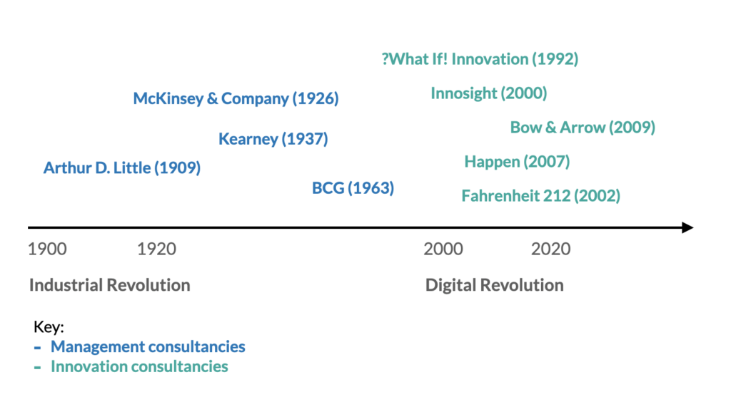Timeline of management consulting and innovation consulting