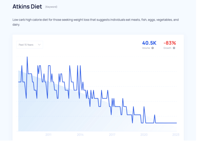 Fad example: The Atkin Diet