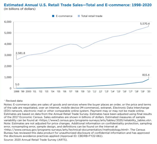 Online sales trend